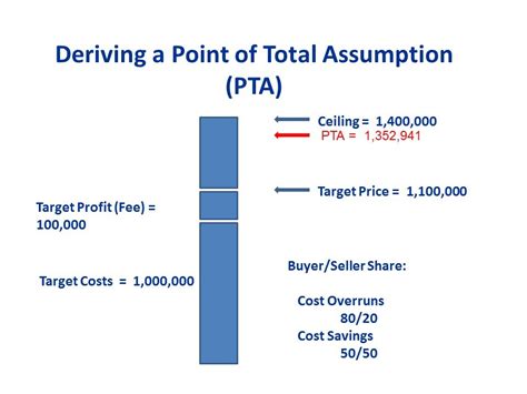 pta formula pmp|What Is The Point Of Total Assumption (PTA).